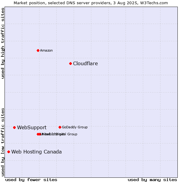 Market position of Cloudflare vs. WebSupport vs. Web Hosting Canada