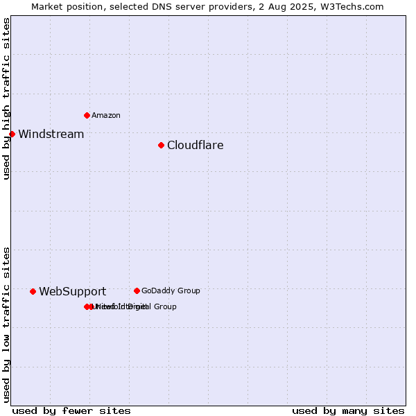 Market position of Cloudflare vs. WebSupport vs. Windstream