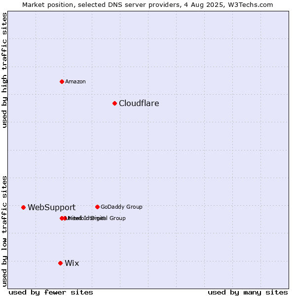 Market position of Cloudflare vs. Wix vs. WebSupport
