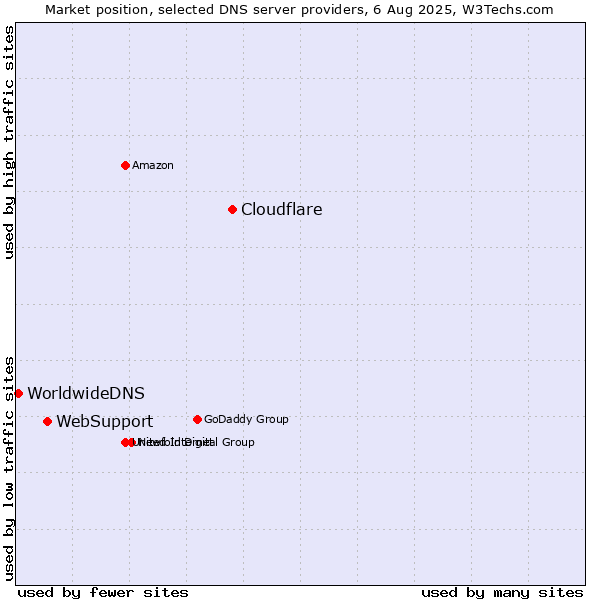 Market position of Cloudflare vs. WebSupport vs. WorldwideDNS