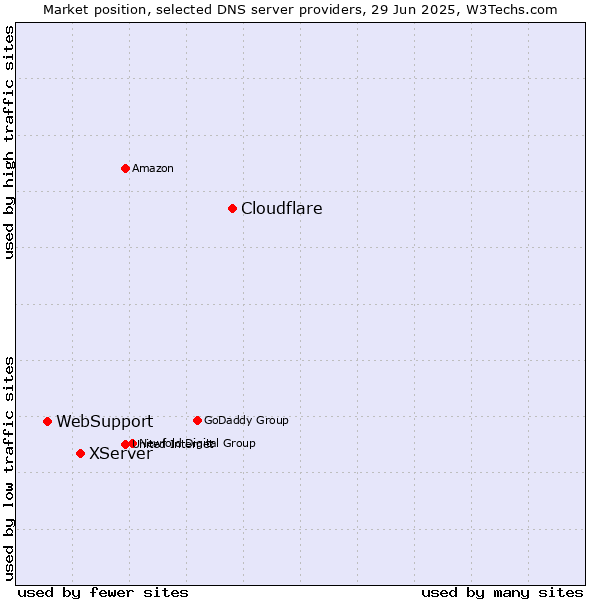 Market position of Cloudflare vs. XServer vs. WebSupport