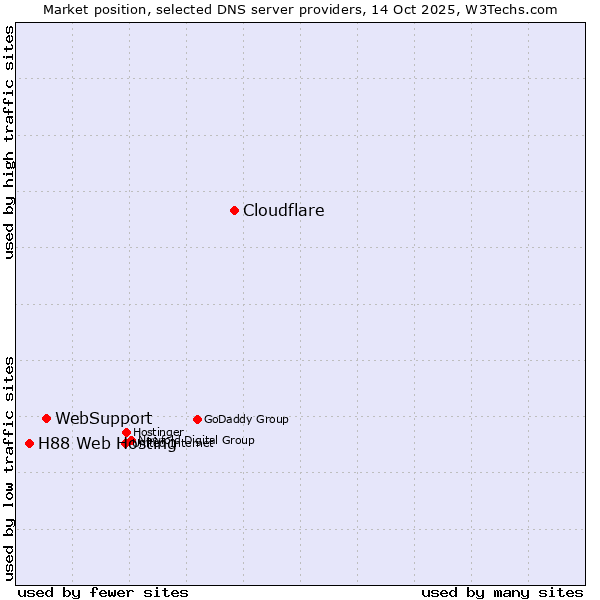 Market position of Cloudflare vs. WebSupport vs. H88 Web Hosting