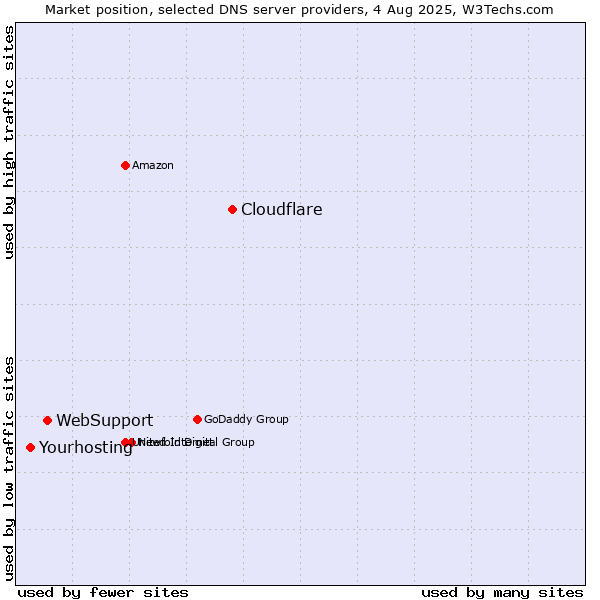 Market position of Cloudflare vs. WebSupport vs. Yourhosting