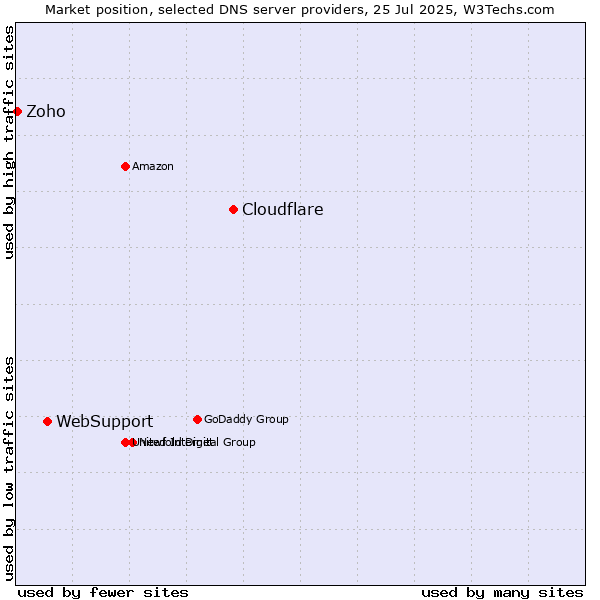 Market position of Cloudflare vs. WebSupport vs. Zoho