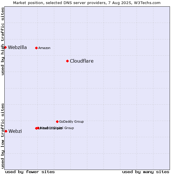 Market position of Cloudflare vs. Webzi vs. Webzilla