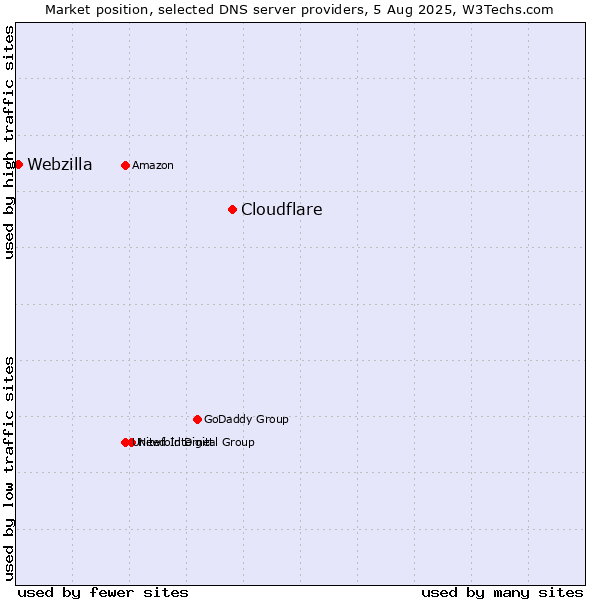 Market position of Cloudflare vs. Webzilla