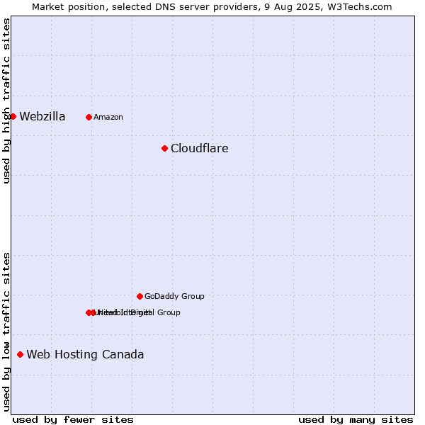 Market position of Cloudflare vs. Web Hosting Canada vs. Webzilla