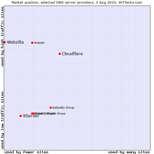 Market position of Cloudflare vs. XServer vs. Webzilla