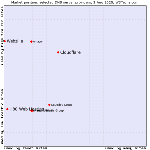 Market position of Cloudflare vs. H88 Web Hosting vs. Webzilla