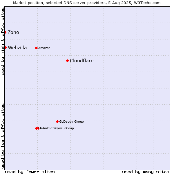 Market position of Cloudflare vs. Webzilla vs. Zoho