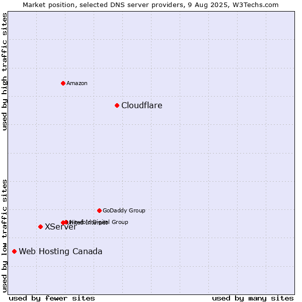 Market position of Cloudflare vs. XServer vs. Web Hosting Canada