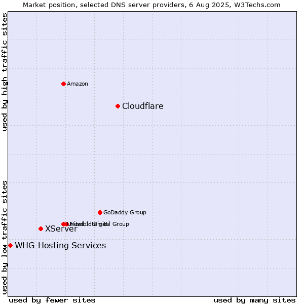 Market position of Cloudflare vs. XServer vs. WHG Hosting Services