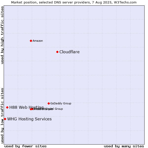 Market position of Cloudflare vs. H88 Web Hosting vs. WHG Hosting Services