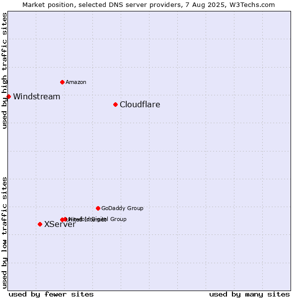 Market position of Cloudflare vs. XServer vs. Windstream