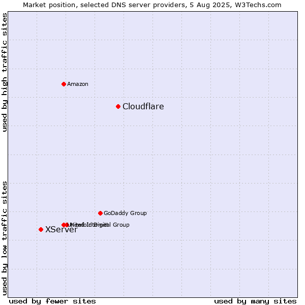 Market position of Cloudflare vs. XServer