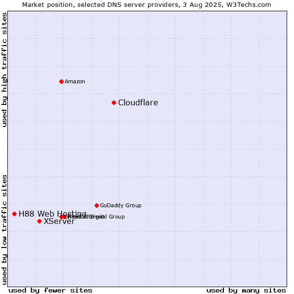 Market position of Cloudflare vs. XServer vs. H88 Web Hosting