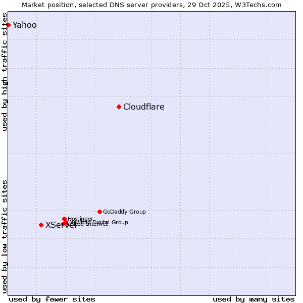 Market position of Cloudflare vs. XServer vs. Yahoo