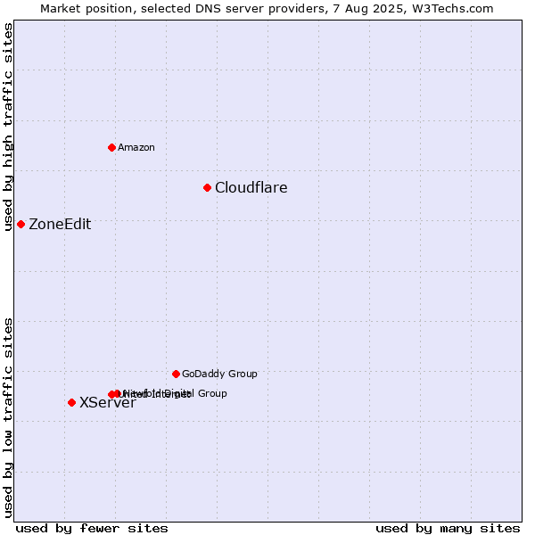Market position of Cloudflare vs. XServer vs. ZoneEdit