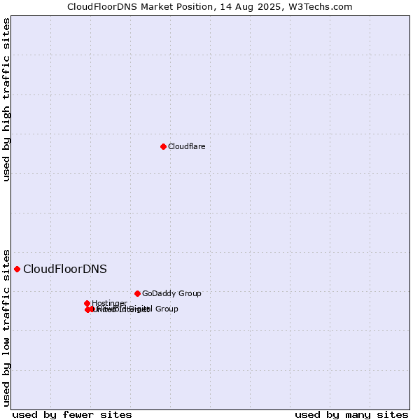 Market position of CloudFloorDNS