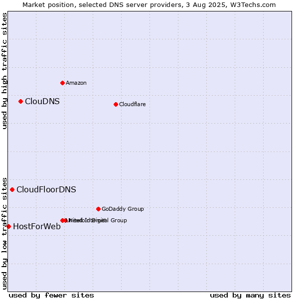 Market position of ClouDNS vs. CloudFloorDNS vs. HostForWeb