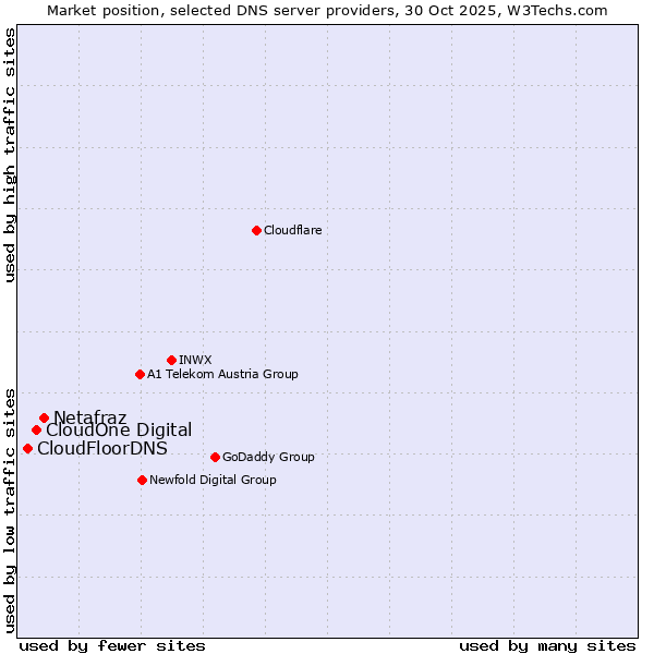 Market position of Netafraz vs. CloudOne Digital vs. CloudFloorDNS