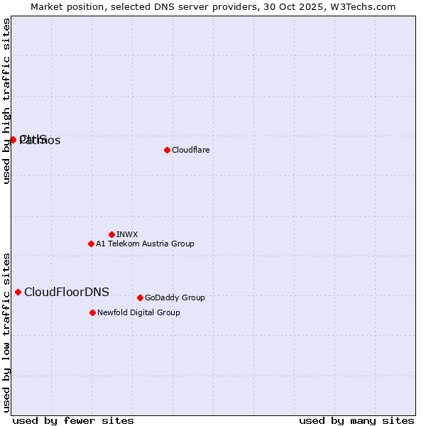 Market position of CloudFloorDNS vs. Patmos vs. CtrlS
