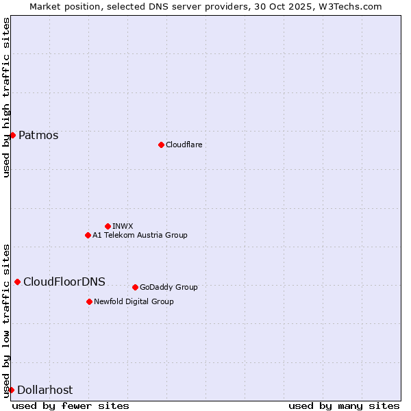 Market position of CloudFloorDNS vs. Patmos vs. Dollarhost