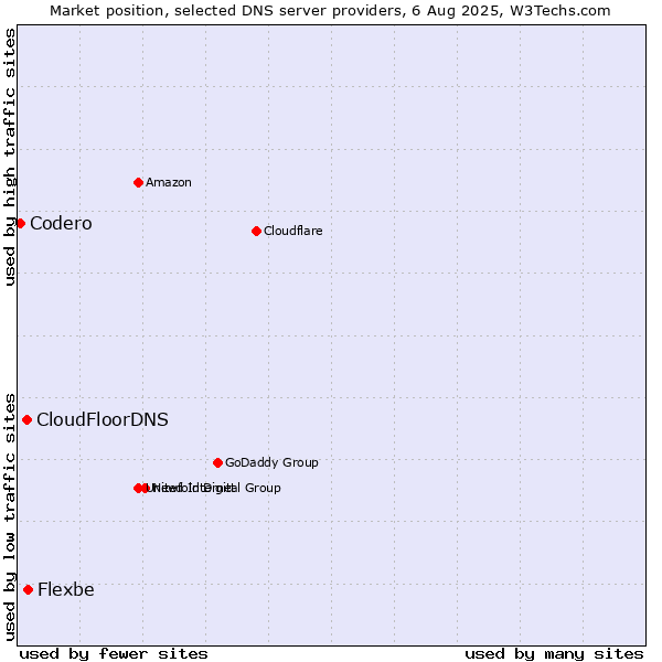 Market position of Flexbe vs. CloudFloorDNS vs. Codero