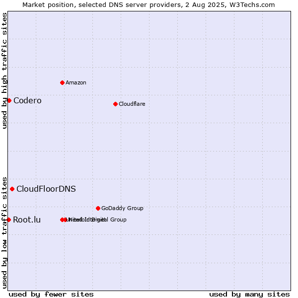 Market position of CloudFloorDNS vs. Codero vs. Root.lu