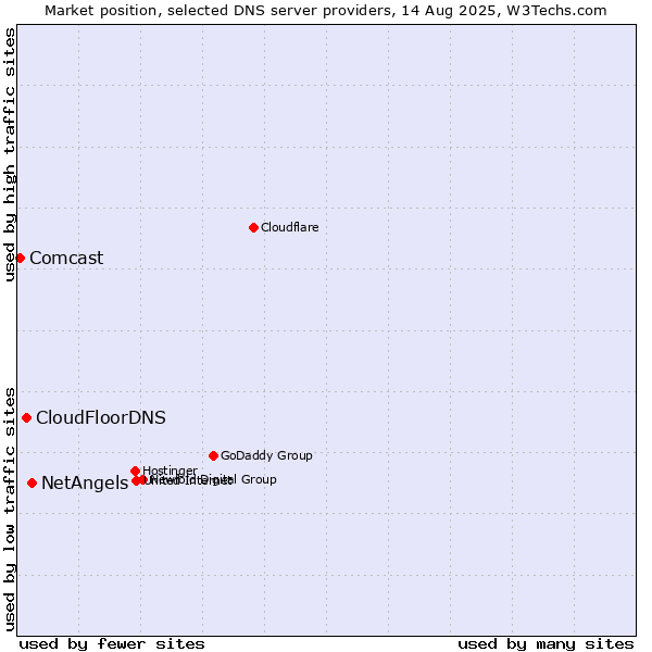 Market position of NetAngels vs. CloudFloorDNS vs. Comcast