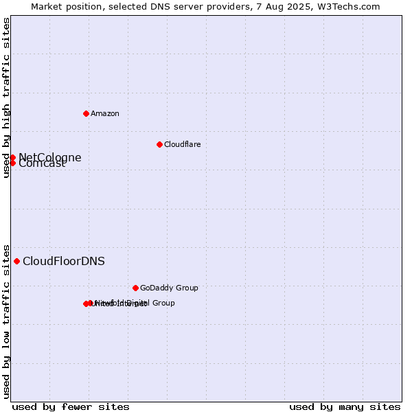 Market position of CloudFloorDNS vs. NetCologne vs. Comcast