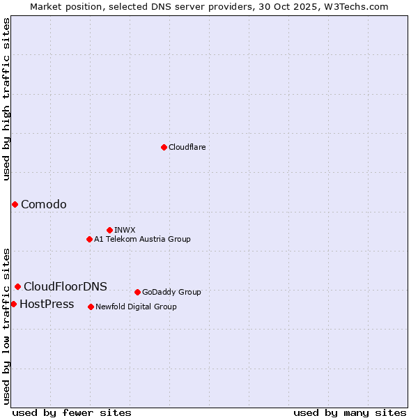 Market position of CloudFloorDNS vs. Comodo vs. HostPress
