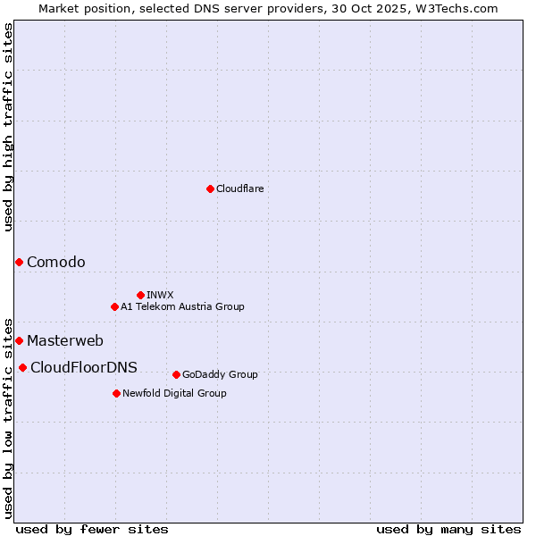 Market position of CloudFloorDNS vs. Masterweb vs. Comodo