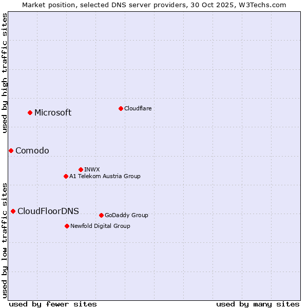 Market position of Microsoft vs. CloudFloorDNS vs. Comodo