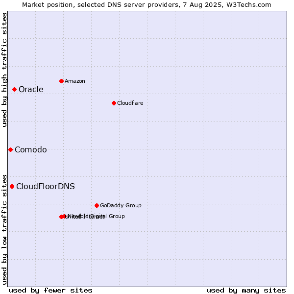Market position of Oracle vs. CloudFloorDNS vs. Comodo