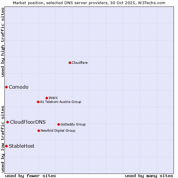 Market position of CloudFloorDNS vs. Comodo vs. StableHost