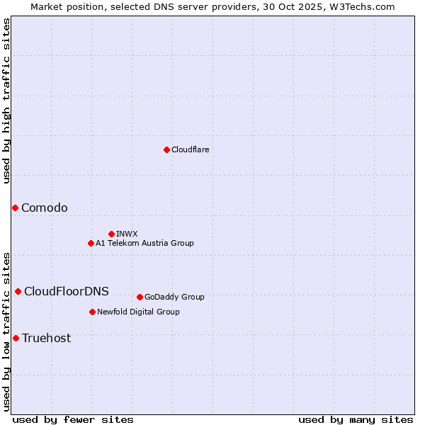 Market position of CloudFloorDNS vs. Truehost vs. Comodo