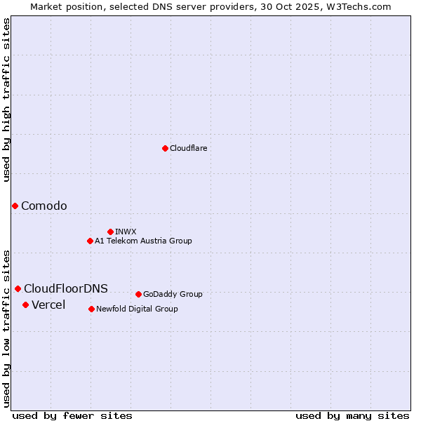 Market position of Vercel vs. CloudFloorDNS vs. Comodo