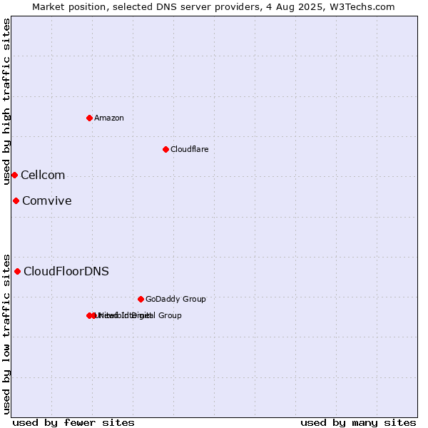 Market position of CloudFloorDNS vs. Comvive vs. Cellcom