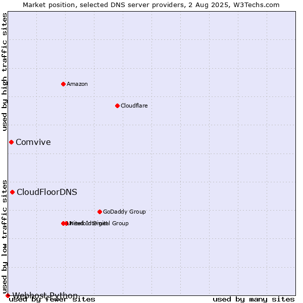 Market position of CloudFloorDNS vs. Comvive vs. Webhost Python