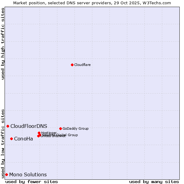 Market position of ConoHa vs. CloudFloorDNS vs. Mono Solutions