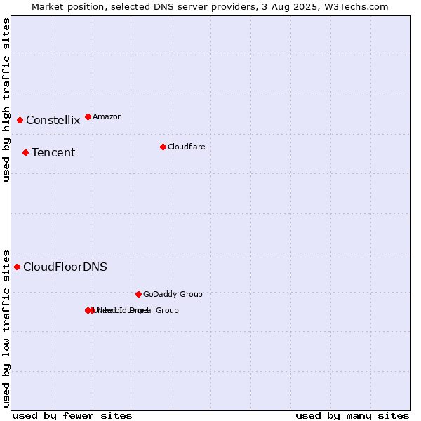 Market position of Tencent vs. Constellix vs. CloudFloorDNS