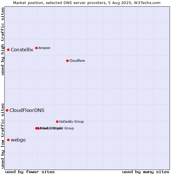 Market position of Constellix vs. webgo vs. CloudFloorDNS