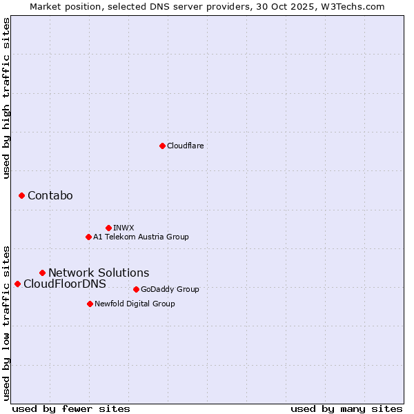 Market position of Network Solutions vs. Contabo vs. CloudFloorDNS