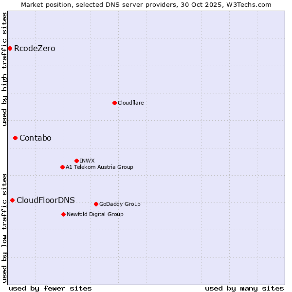 Market position of Contabo vs. CloudFloorDNS vs. RcodeZero