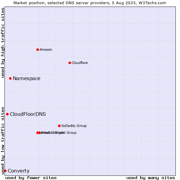 Market position of Namespace vs. CloudFloorDNS vs. Converty