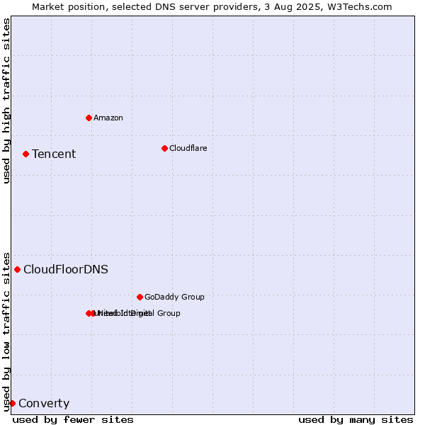 Market position of Tencent vs. CloudFloorDNS vs. Converty