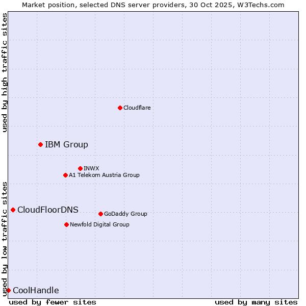 Market position of IBM Group vs. CloudFloorDNS vs. CoolHandle