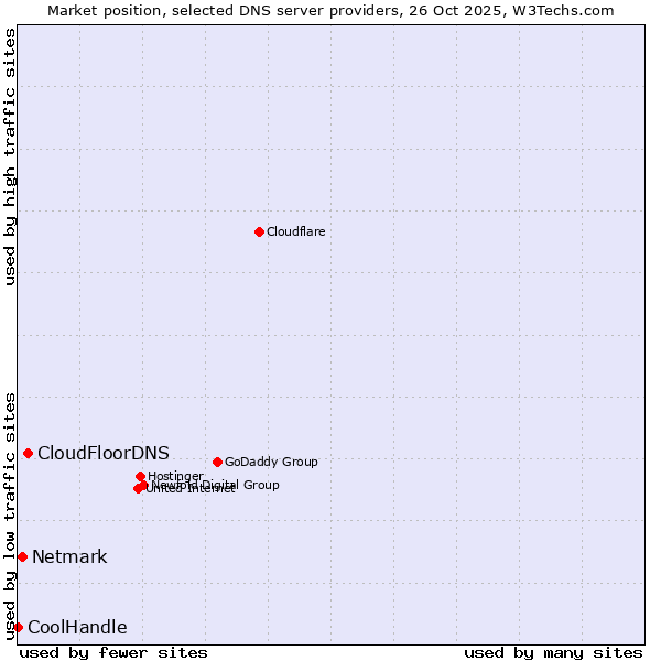 Market position of CloudFloorDNS vs. Netmark vs. CoolHandle