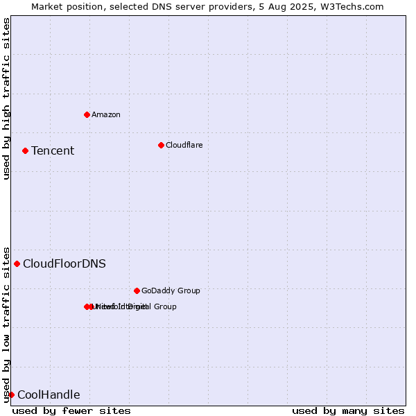 Market position of Tencent vs. CloudFloorDNS vs. CoolHandle